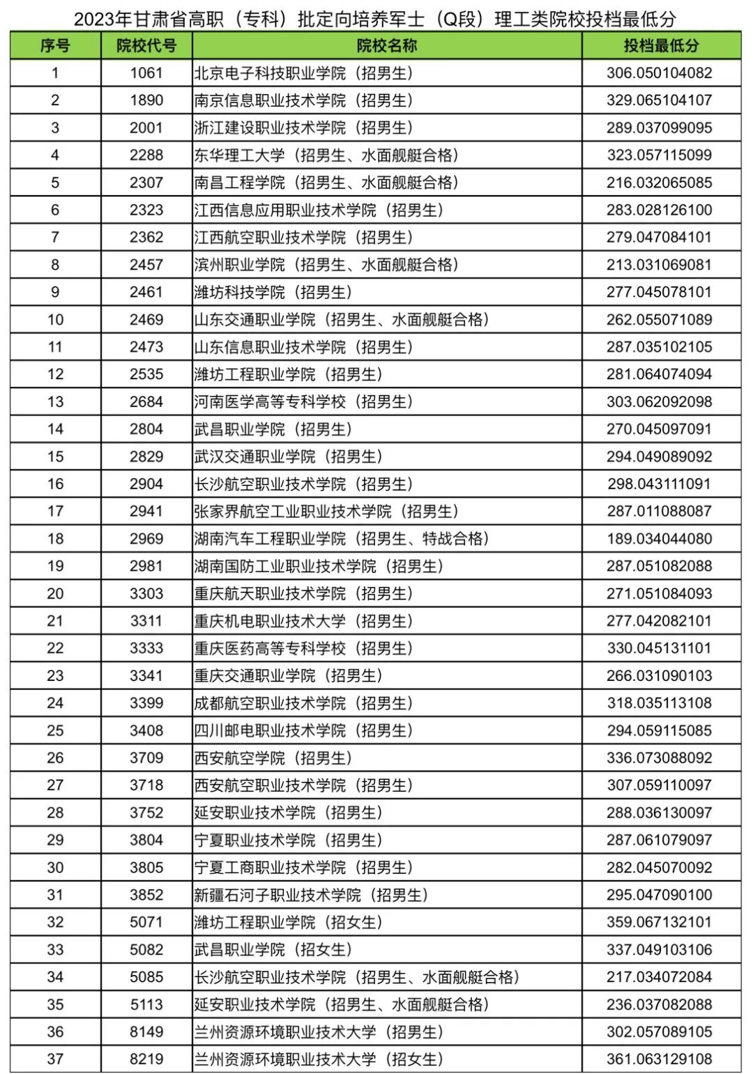 甘肅定向士官學(xué)校有哪幾所？附2023錄取分?jǐn)?shù)線文理科完整匯總