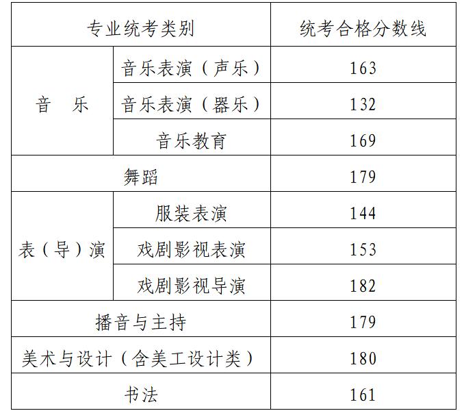 2024年內(nèi)蒙古藝術(shù)類專業(yè)統(tǒng)考各科類合格分?jǐn)?shù)線公布，附往年分?jǐn)?shù)線