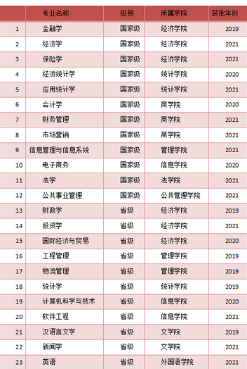 西安財(cái)經(jīng)大學(xué)重點(diǎn)特色專業(yè)匯總表(國家特色+地方特色) 
