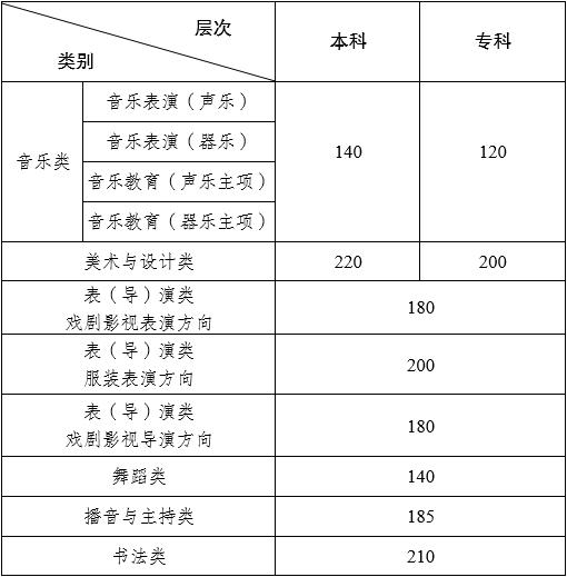 2024年云南藝術類專業(yè)統考各科類合格分數線公布，附往年分數線