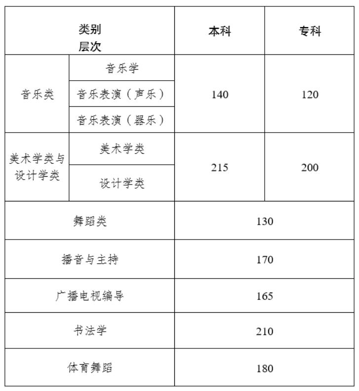 2024年云南藝術類專業(yè)統考各科類合格分數線公布，附往年分數線