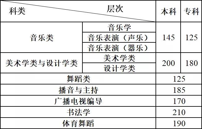 2024年云南藝術類專業(yè)統考各科類合格分數線公布，附往年分數線