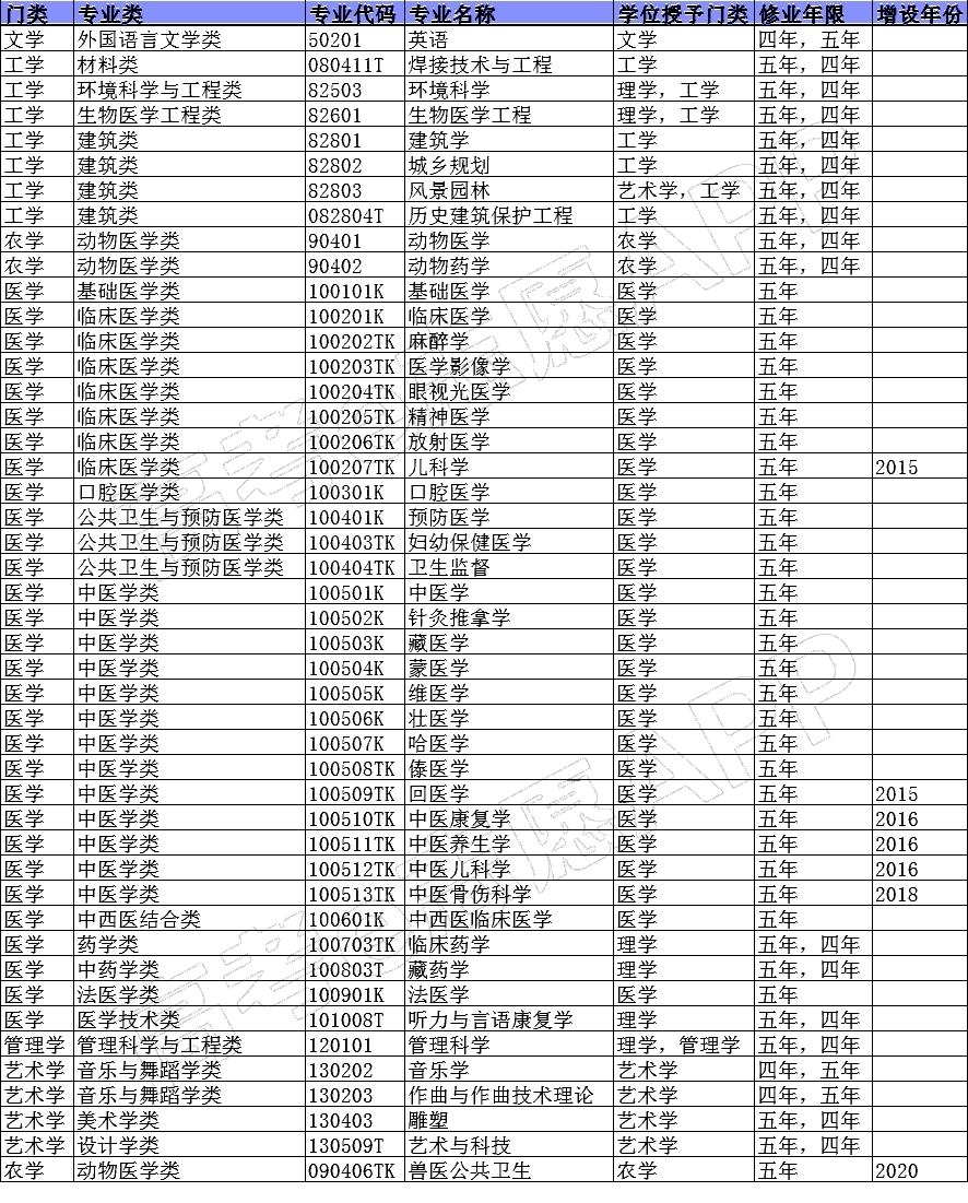 長(zhǎng)學(xué)制專業(yè)是什么意思？哪些專業(yè)屬于長(zhǎng)學(xué)制專業(yè)？
