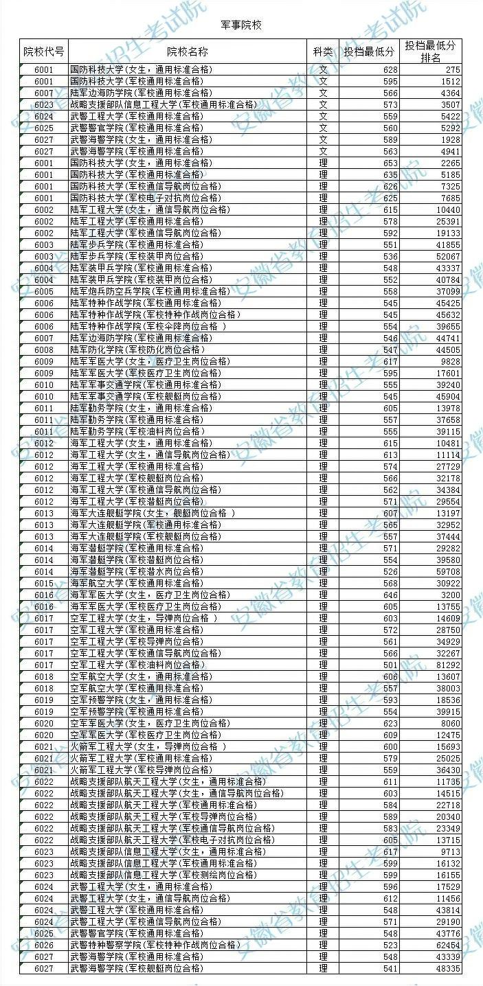 軍校錄取分?jǐn)?shù)線是多少2024多少分可以上軍校