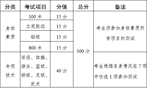 2024年云南高考體育統(tǒng)考時間及地點具體安排：體考項目和分值要求