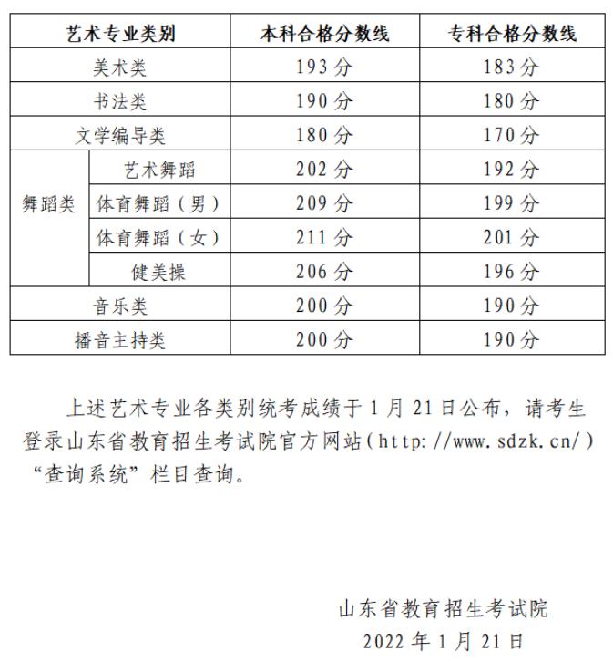 2024年山東藝術(shù)類(lèi)專業(yè)統(tǒng)考各科類(lèi)合格分?jǐn)?shù)線公布，附成績(jī)查詢網(wǎng)址