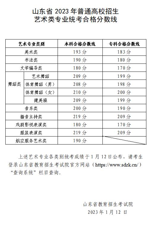 2024年山東藝術(shù)類(lèi)專業(yè)統(tǒng)考各科類(lèi)合格分?jǐn)?shù)線公布，附成績(jī)查詢網(wǎng)址