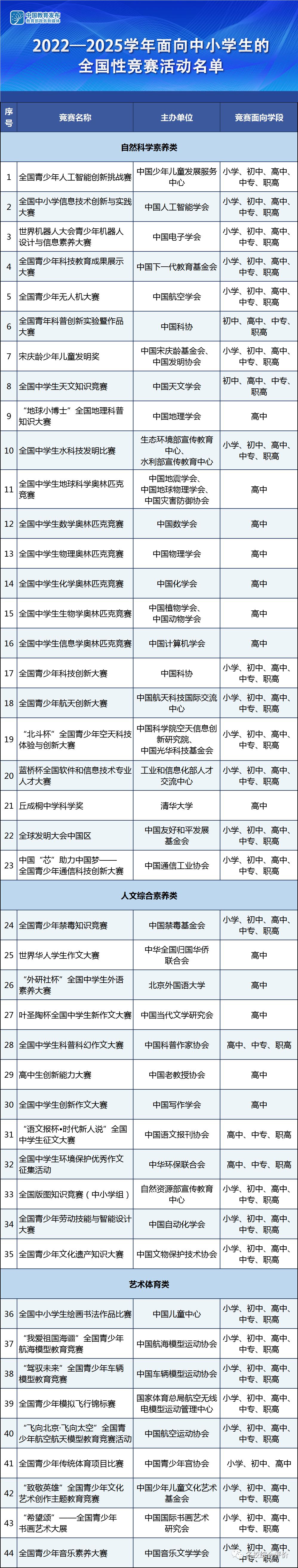 綜合評價(jià)招生認(rèn)可的競賽獎項(xiàng)有哪些？對綜評有用的競賽有哪些？