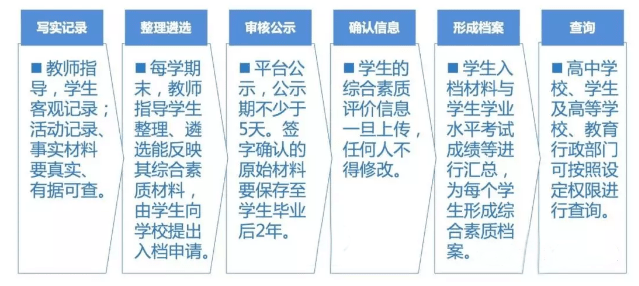 高考學(xué)生綜合素質(zhì)評(píng)價(jià)怎么評(píng)？評(píng)價(jià)檔案和材料怎么應(yīng)用？