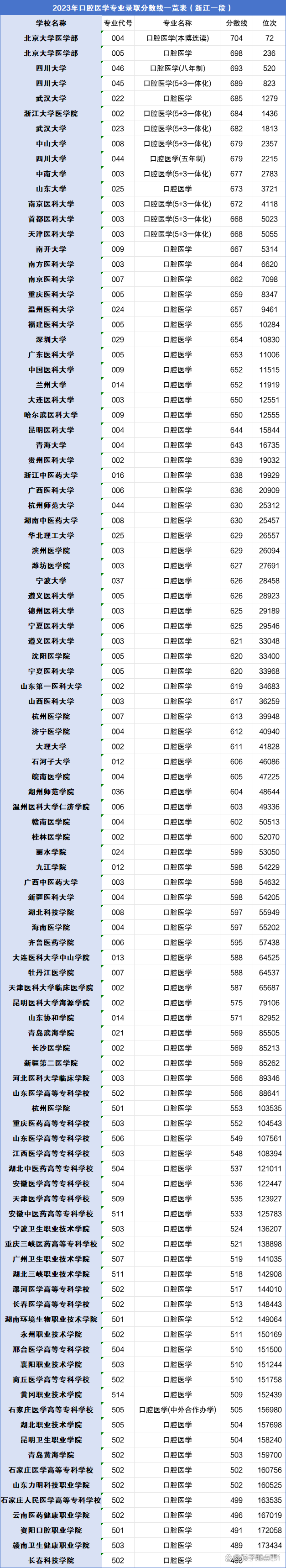 2024口腔醫(yī)學(xué)專業(yè)多少分錄??？附口腔醫(yī)學(xué)專業(yè)錄取分?jǐn)?shù)線一覽表！