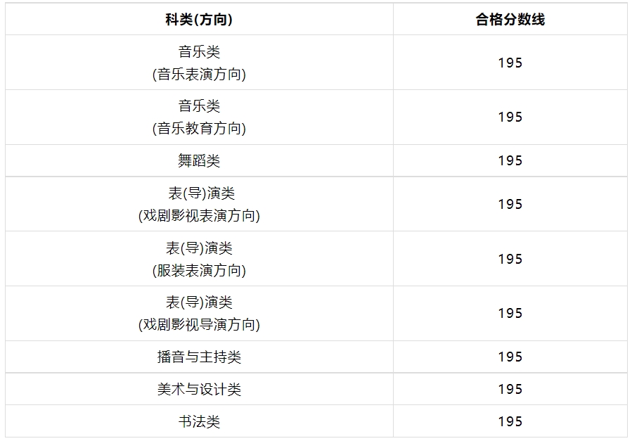 2024年福建藝術(shù)類專業(yè)統(tǒng)考各科類合格分?jǐn)?shù)線公布，附成績查詢網(wǎng)址