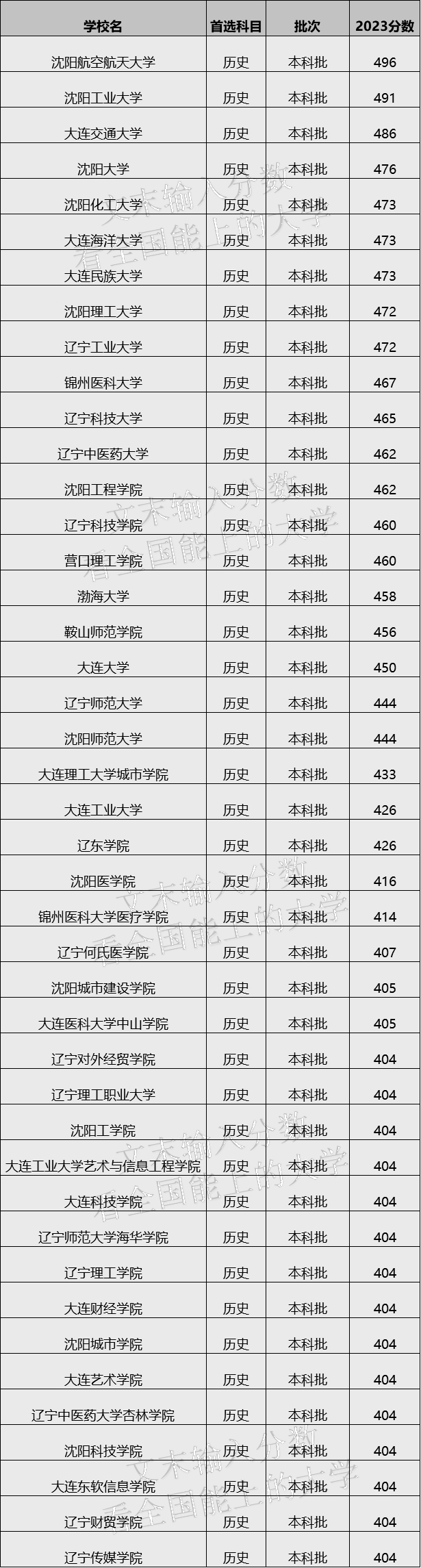 2024年遼寧最值得上的二本大學(xué)，遼寧實(shí)力最強(qiáng)的二本大學(xué)排名