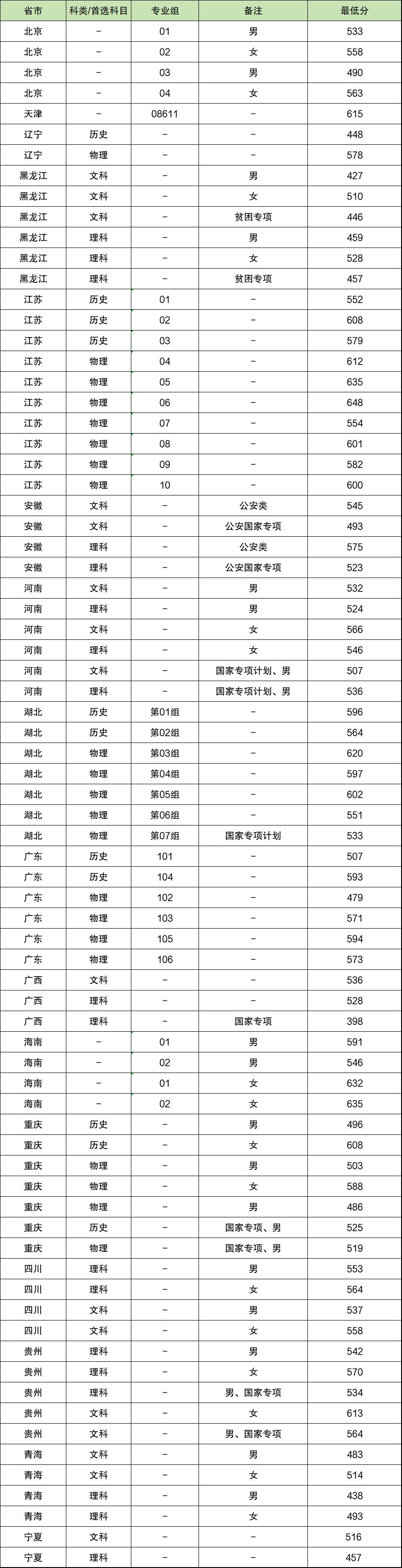 女生考南京森林警察學院體檢嚴格嗎？錄取分數(shù)線是多少？