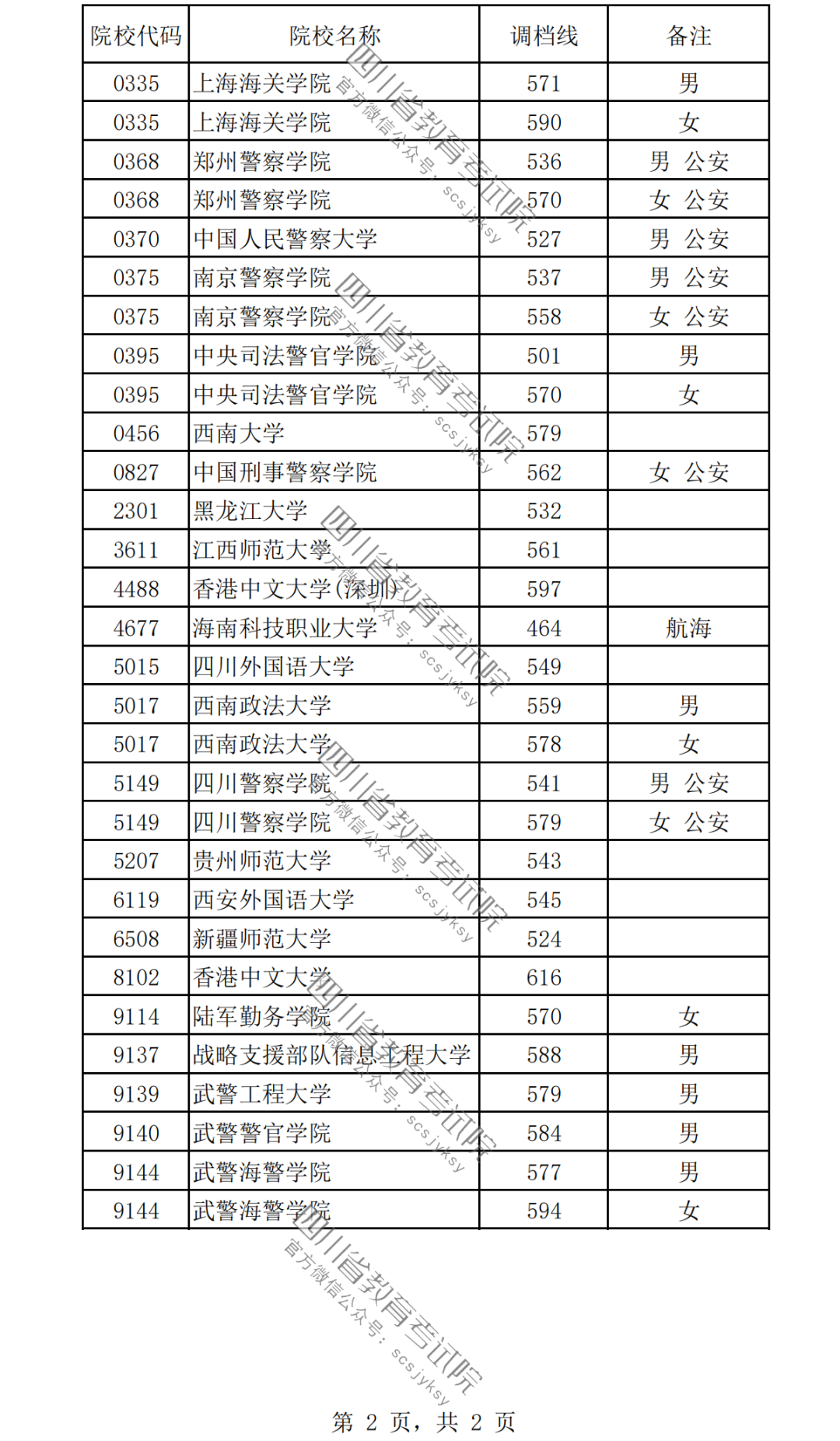 2024女生最容易考上的警校有哪些？附警校名單及錄取分?jǐn)?shù)線一覽表！