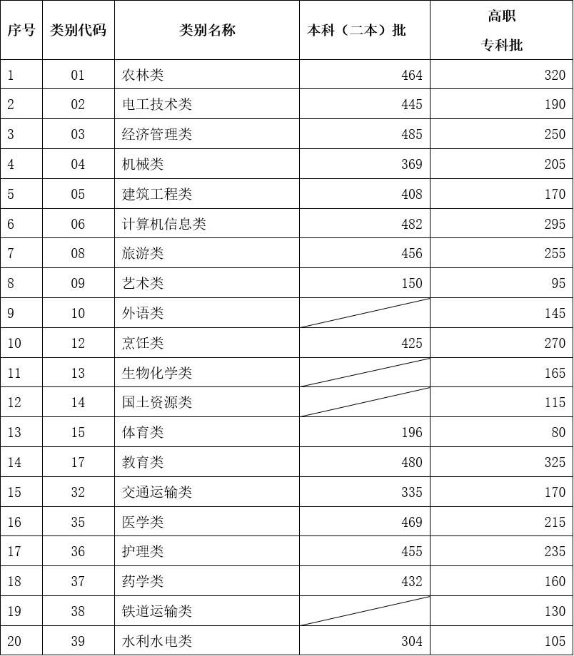 云南三校生可以報(bào)考的學(xué)校有哪些2024，云南三校生多少分能上本科？
