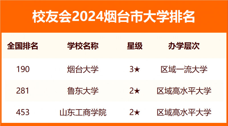 2024煙臺(tái)市大學(xué)排名