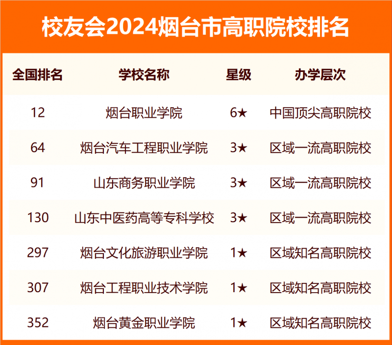 2024煙臺(tái)市大學(xué)排名