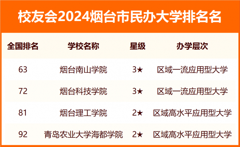 2024煙臺(tái)市大學(xué)排名