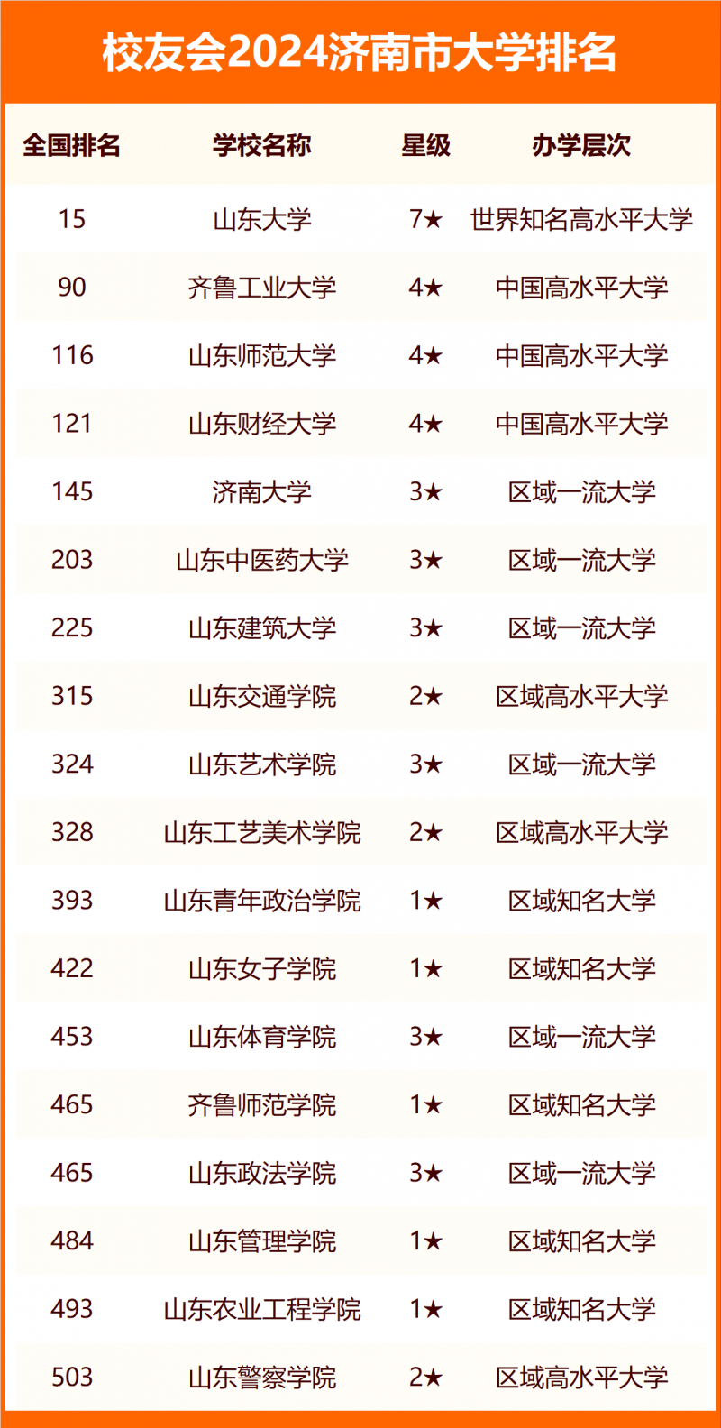 2024濟(jì)南市大學(xué)排名