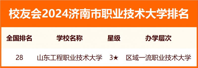 2024濟(jì)南市大學(xué)排名