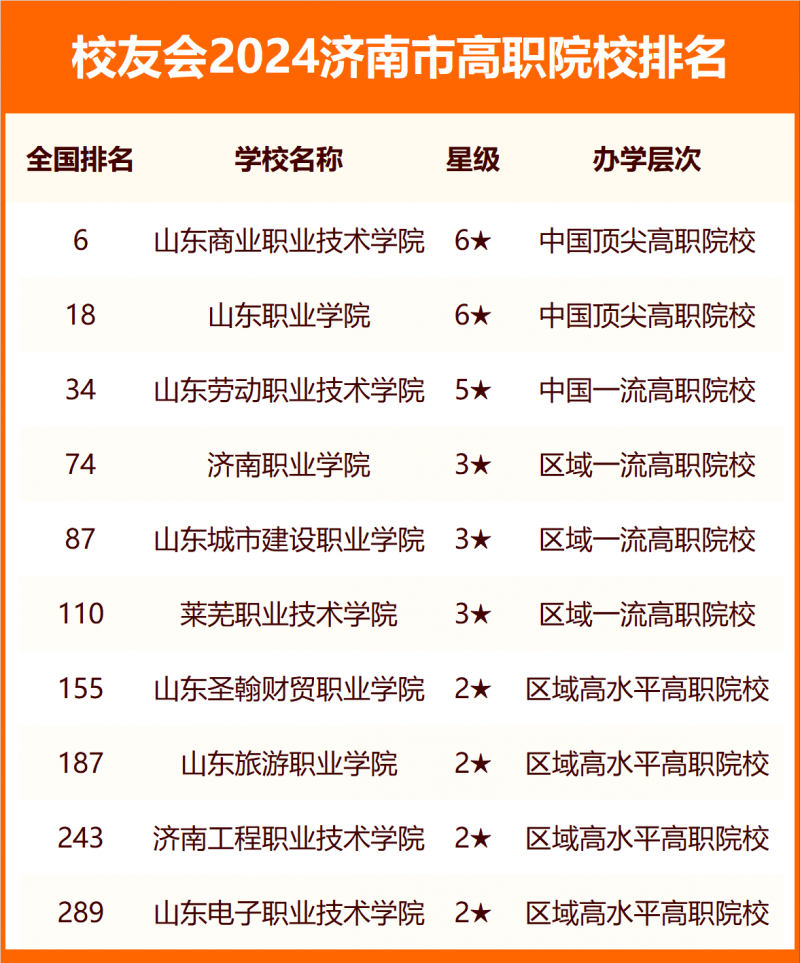 2024濟(jì)南市大學(xué)排名