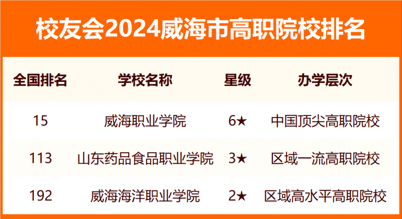 2024威海市大學排名