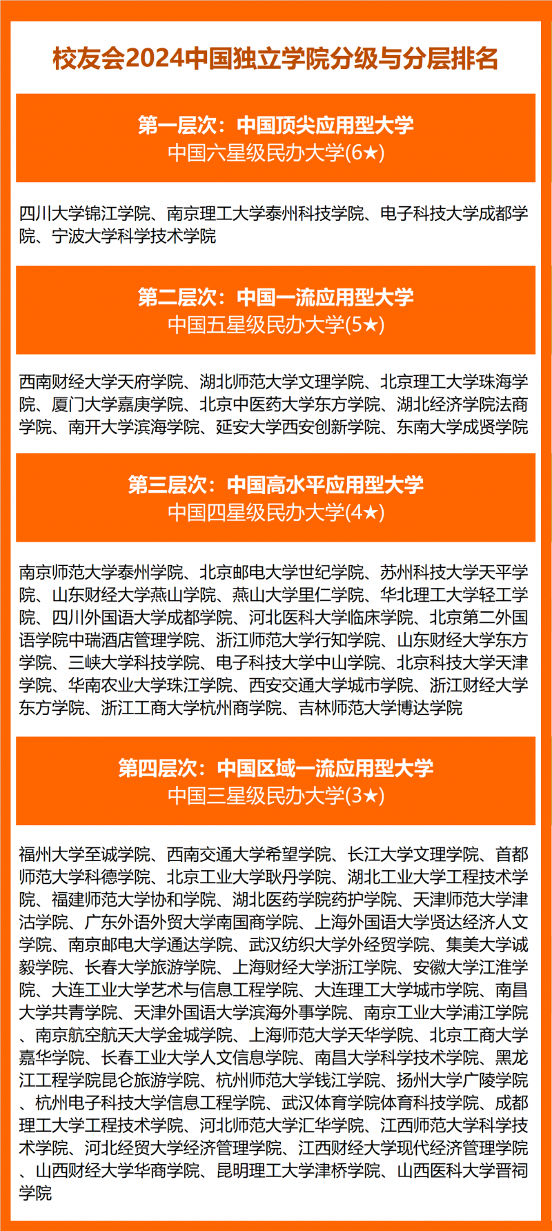 2024中國獨(dú)立學(xué)院分級與分層排名