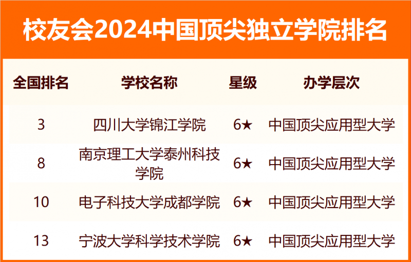 2024中國獨(dú)立學(xué)院分級與分層排名