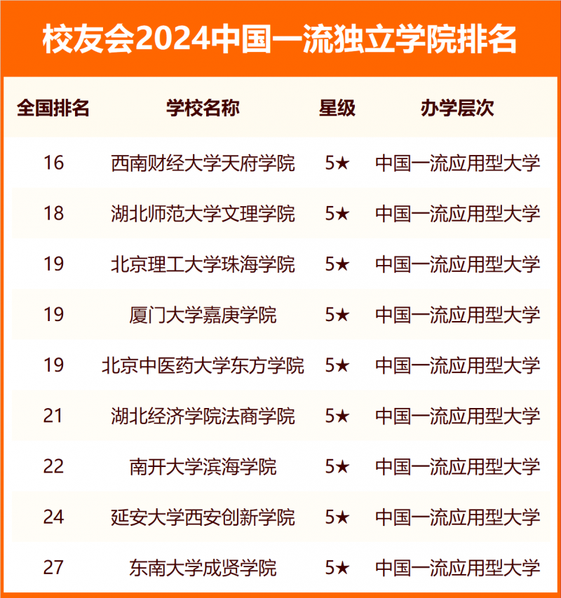 2024中國獨(dú)立學(xué)院分級與分層排名