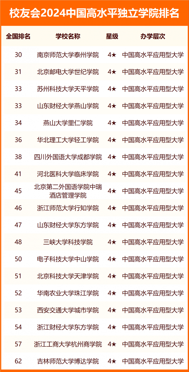 2024中國獨(dú)立學(xué)院分級與分層排名