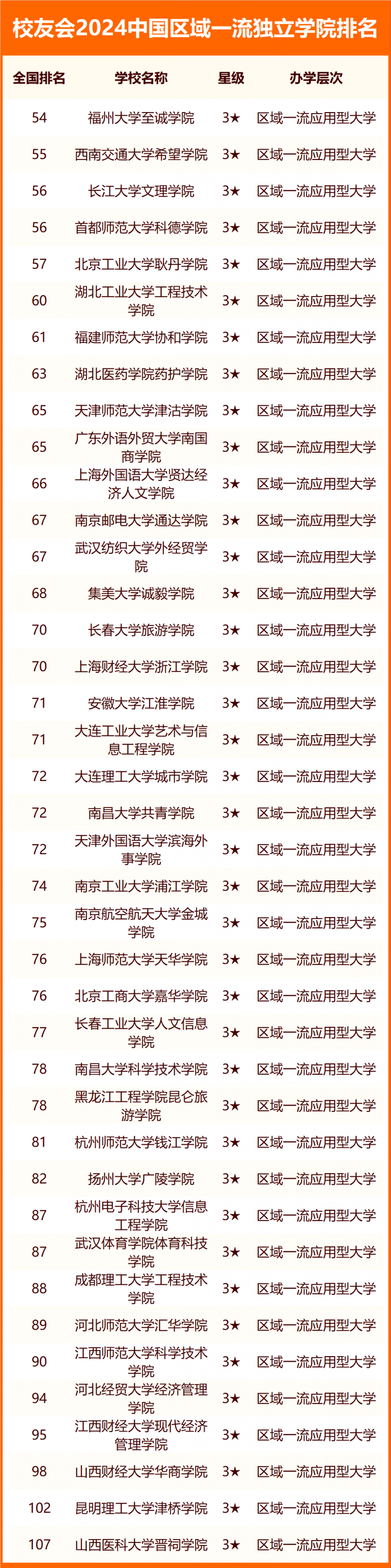 2024中國獨(dú)立學(xué)院分級與分層排名