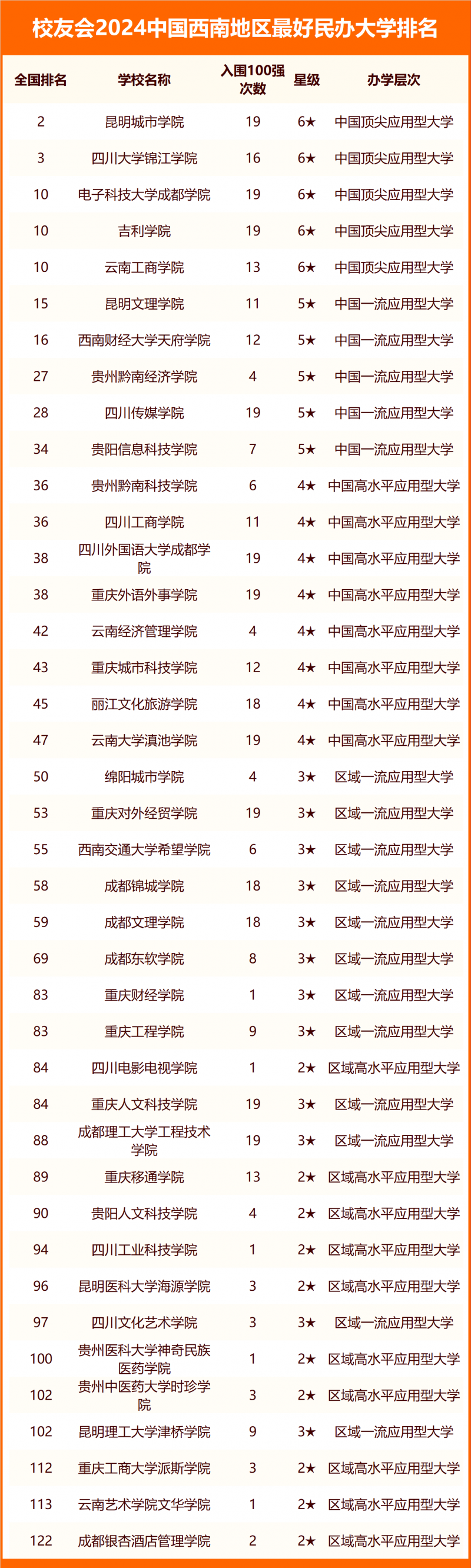 2024中國(guó)西南地區(qū)最好大學(xué)排名