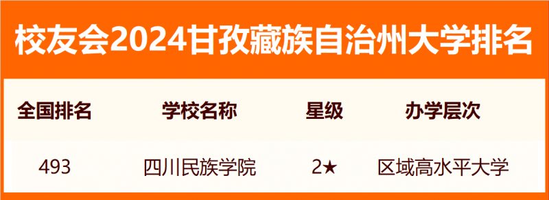 2024甘孜藏族自治州大學(xué)排名