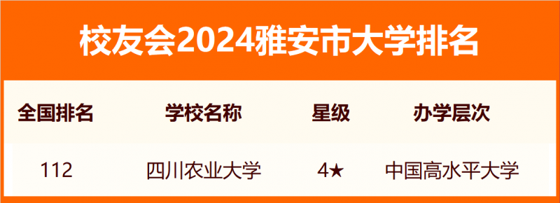 2024雅安市大學(xué)排名