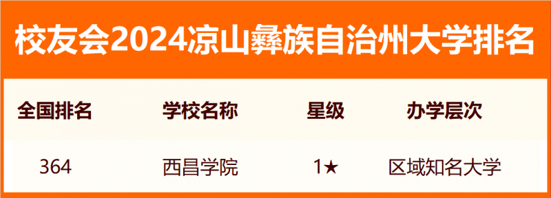2024涼山彝族自治州大學排名