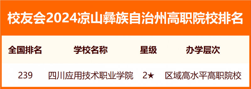 2024涼山彝族自治州大學排名