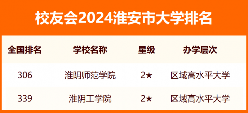 2024淮安市大學排名