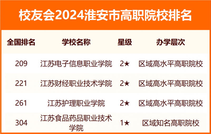 2024淮安市大學排名