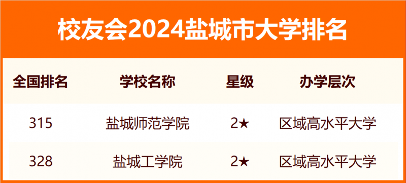 2024鹽城市大學(xué)排名