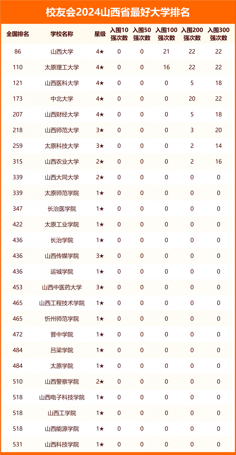 2024山西省最好大學(xué)排名