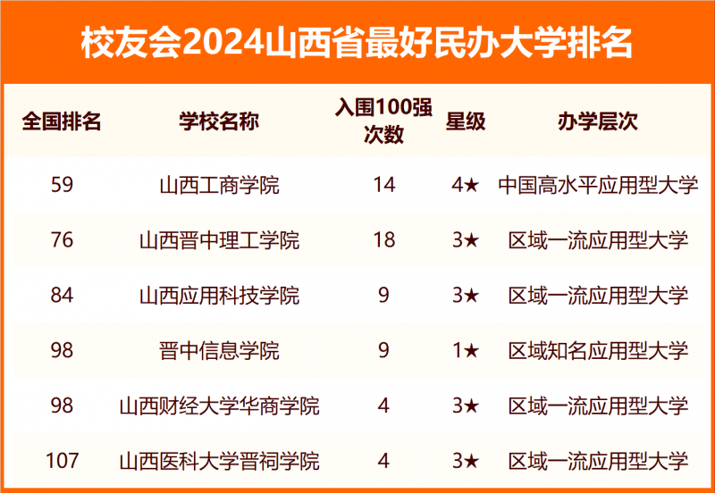 2024山西省最好大學(xué)排名