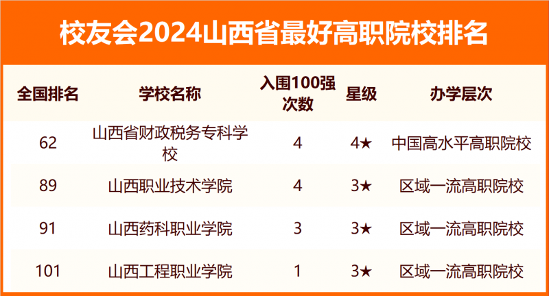 2024山西省最好大學(xué)排名