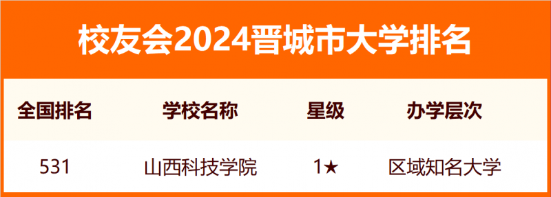 2024晉城市大學(xué)排名