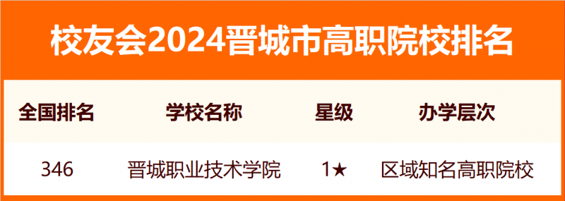 2024晉城市大學(xué)排名