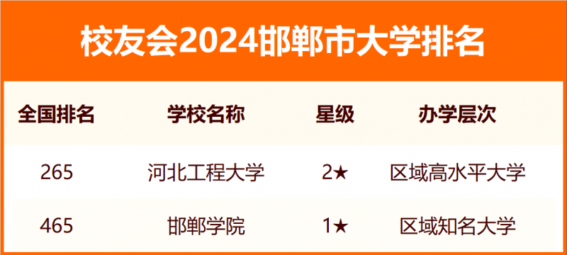 2024邯鄲市大學排名