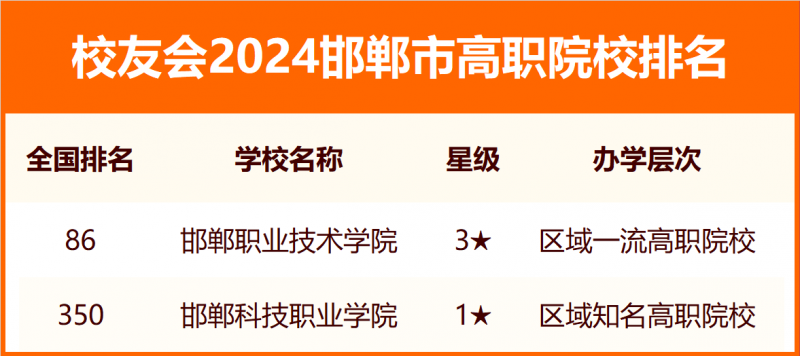 2024邯鄲市大學排名