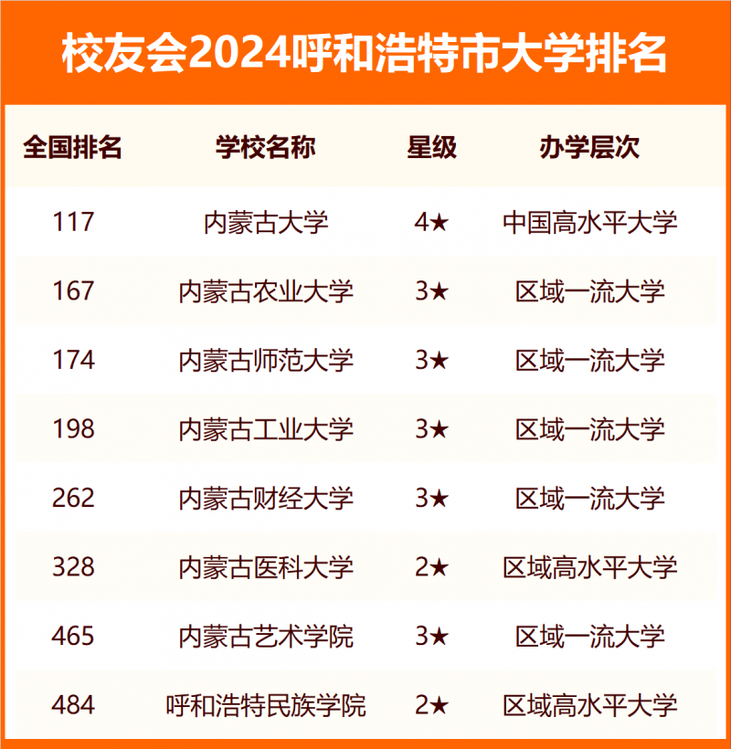 2024呼和浩特市大學排名