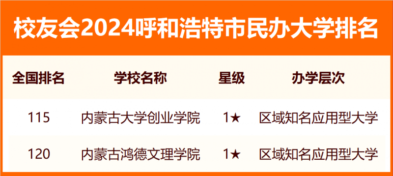 2024呼和浩特市大學排名