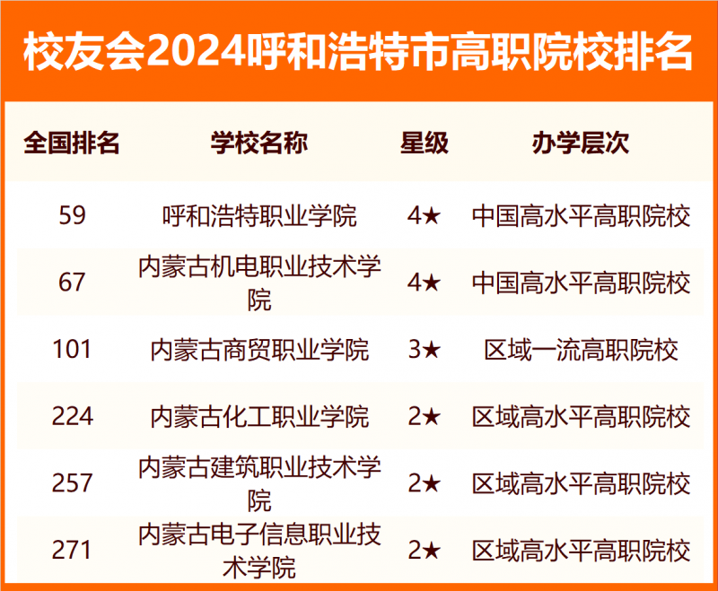 2024呼和浩特市大學排名