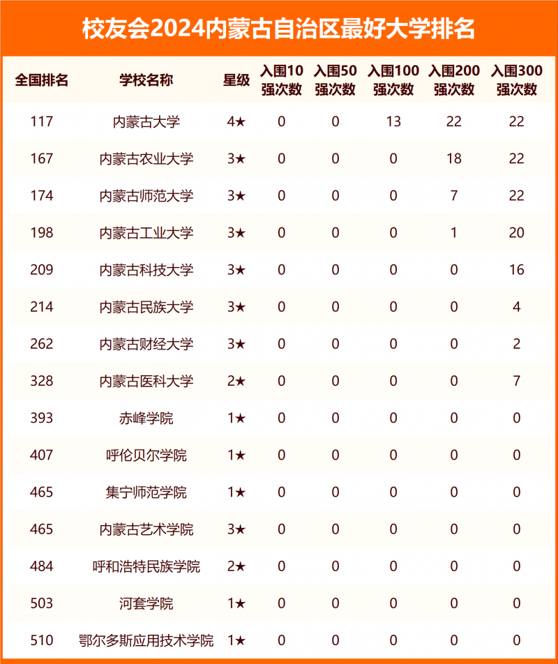 2024內蒙古自治區(qū)最好大學排名